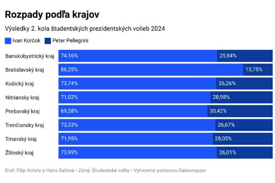 FOTO: Ak by volili len stredoškoláci, zvíťazil by Ivan Korčok. Pozrite si prieskum, foto 4
