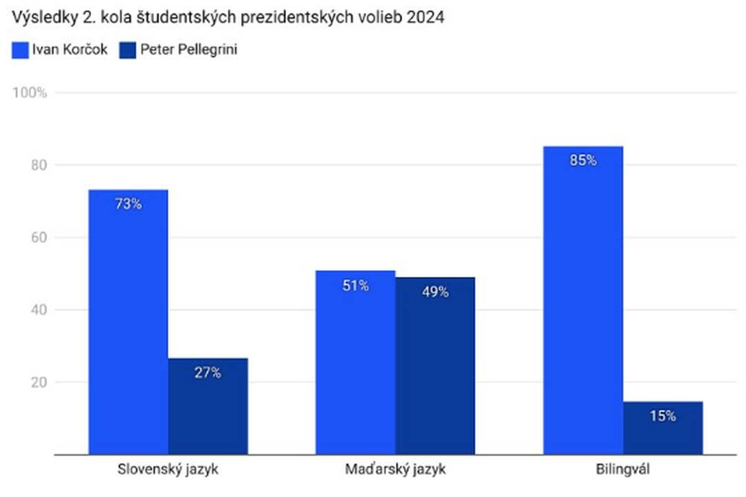 FOTO: Ak by volili len stredoškoláci, zvíťazil by Ivan Korčok. Pozrite si prieskum, foto 5