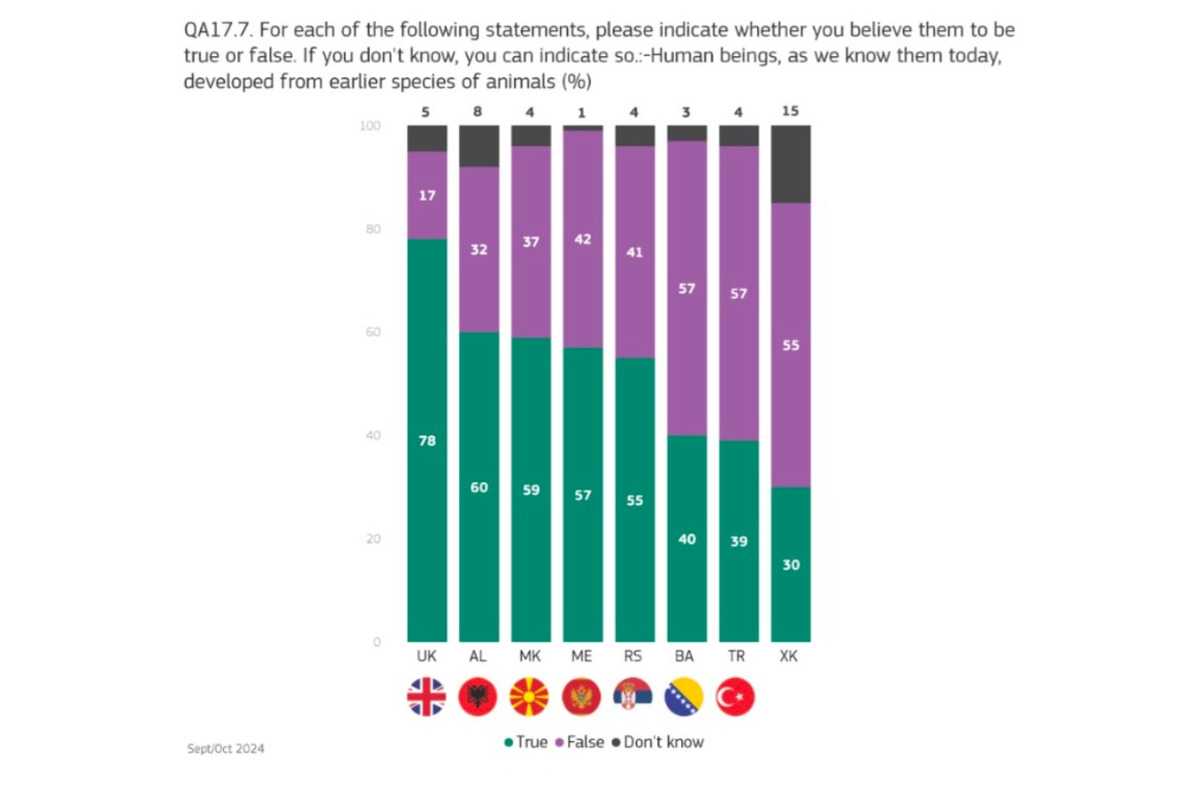 FOTO: Graf, ktorý ukazuje, že vyše 40% Slovákov neverí, že pochádzame z opíc, foto 2