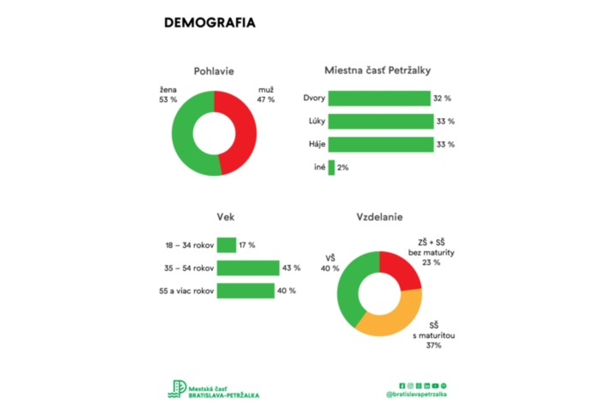 FOTO: Čo je najväčší problém Petržalčanov? Pozrite si prieskum, foto 1