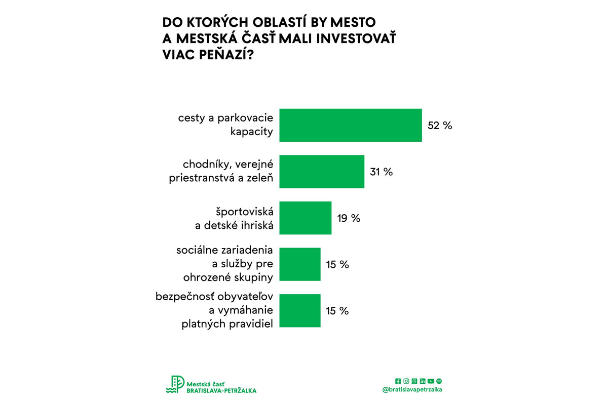 FOTO: Čo je najväčší problém Petržalčanov? Pozrite si prieskum, foto 2
