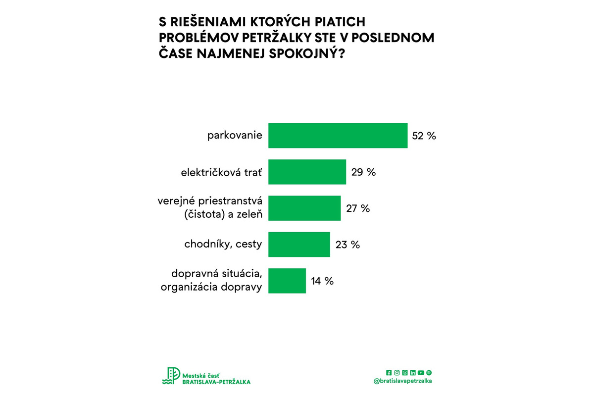 FOTO: Čo je najväčší problém Petržalčanov? Pozrite si prieskum, foto 3