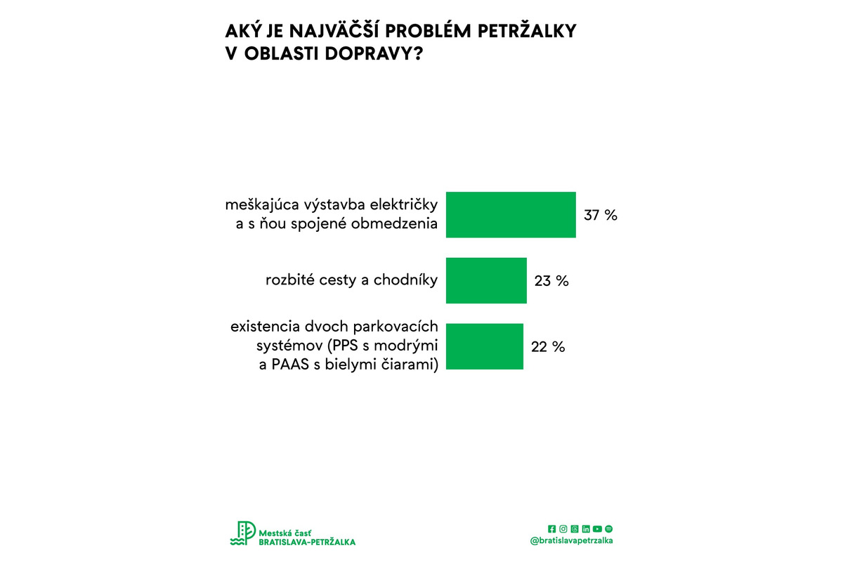 FOTO: Čo je najväčší problém Petržalčanov? Pozrite si prieskum, foto 4