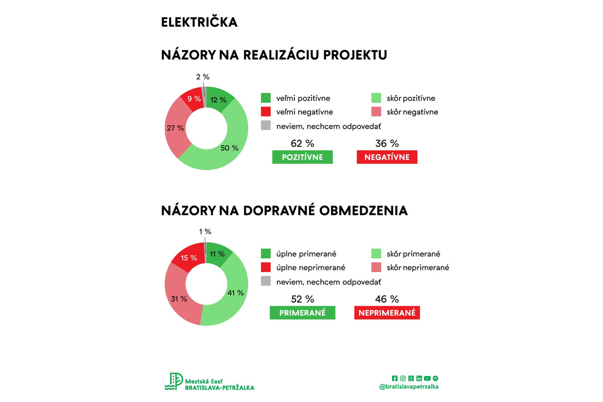 FOTO: Čo je najväčší problém Petržalčanov? Pozrite si prieskum, foto 5