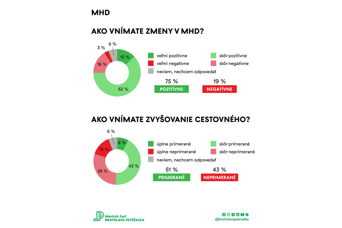 FOTO: Čo je najväčší problém Petržalčanov? Pozrite si prieskum, foto 6