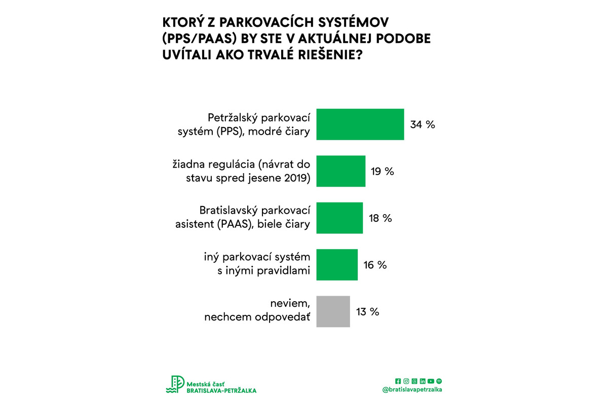 FOTO: Čo je najväčší problém Petržalčanov? Pozrite si prieskum, foto 7