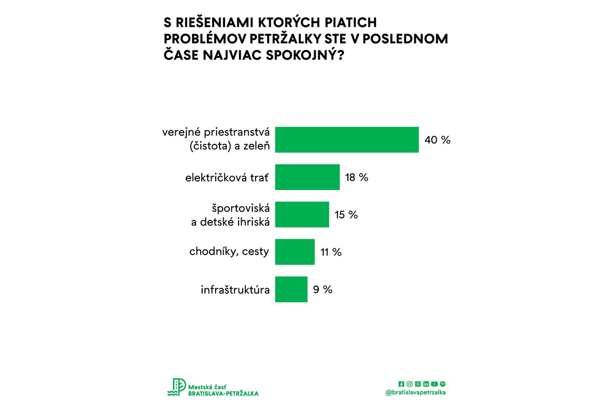 FOTO: Čo je najväčší problém Petržalčanov? Pozrite si prieskum, foto 8