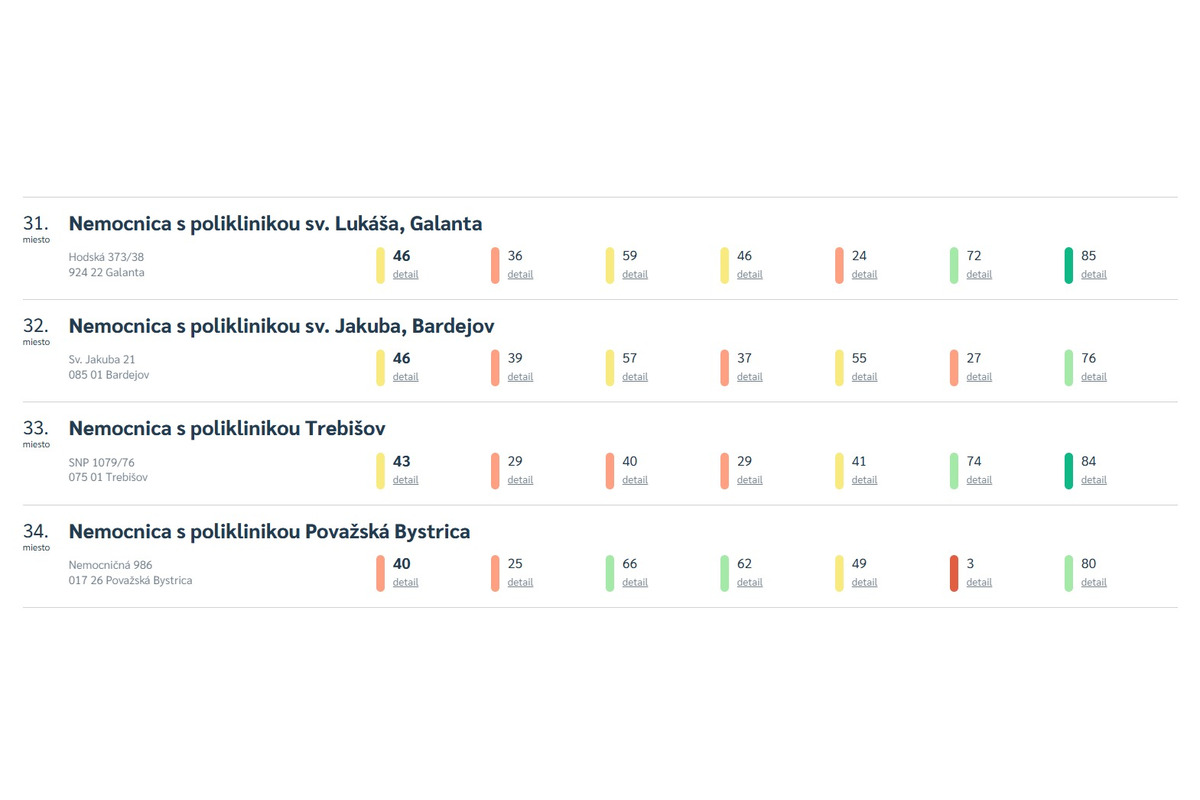 FOTO: Rebríček malých a stredných nemocníc, foto 1