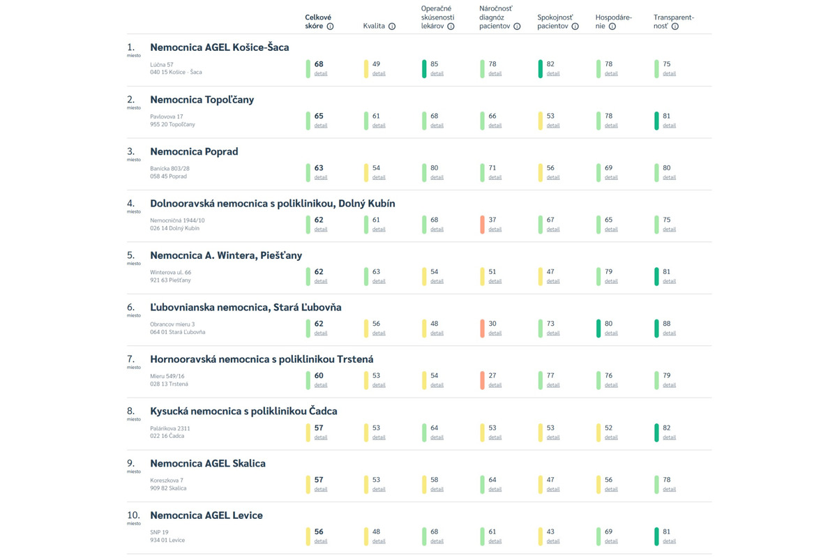 FOTO: Rebríček malých a stredných nemocníc, foto 2