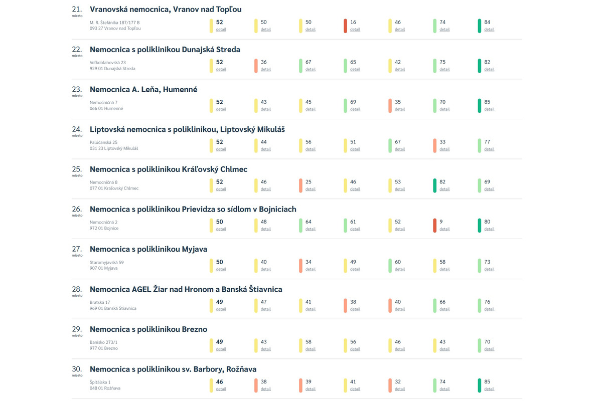 FOTO: Rebríček malých a stredných nemocníc, foto 4