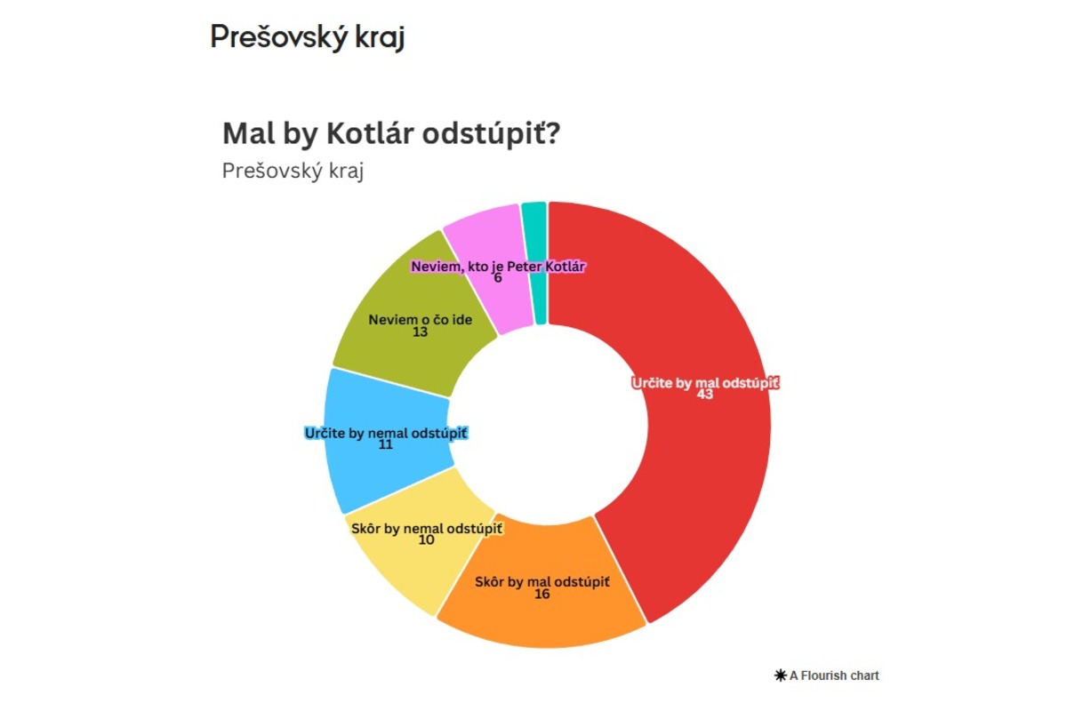 FOTO: Prieskum o tom, či by mal splnomocnenec Peter Kotlár odstúpiť, foto 11