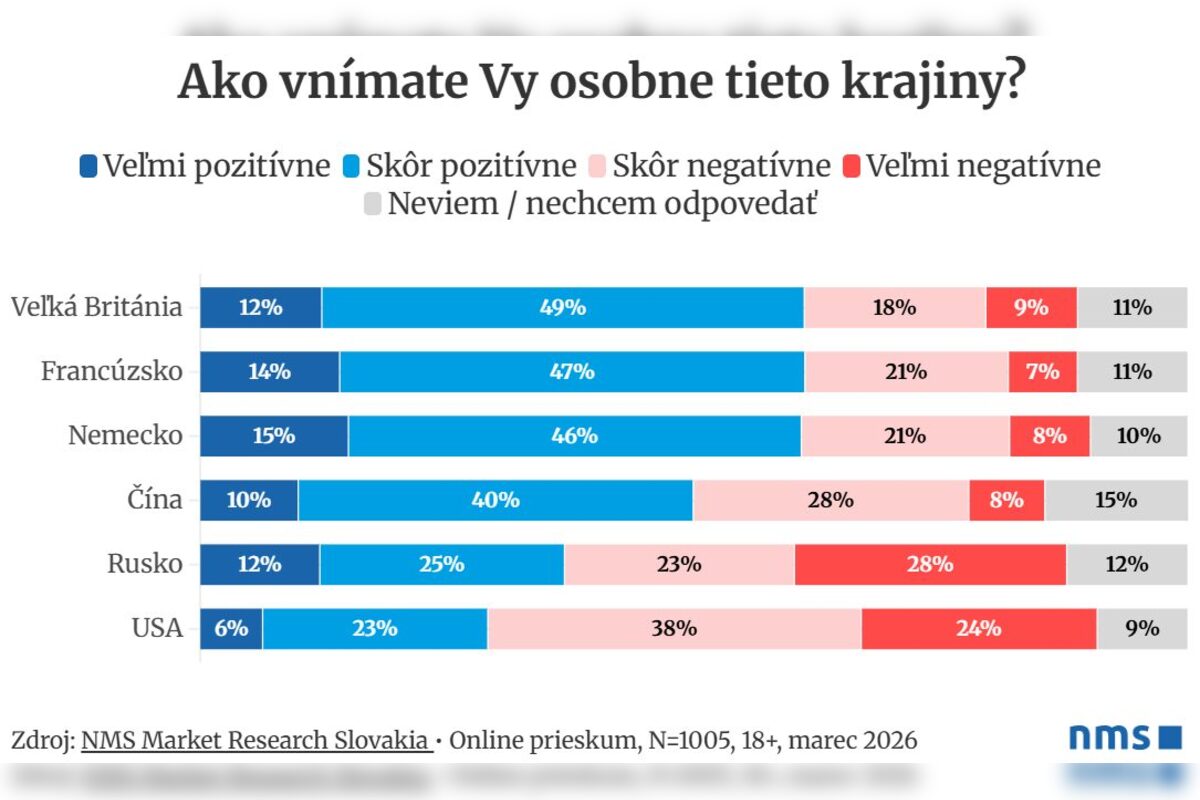 FOTO: Prieskum ukázal názory Slovákov na svet, foto 1
