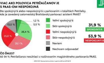 FOTO: Petržalský prieskum o prekládke káblov nad Draždiakom a systéme PAAS