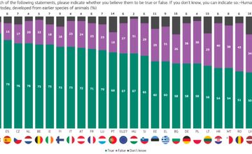 FOTO: Graf, ktorý ukazuje, že vyše 40% Slovákov neverí, že pochádzame z opíc