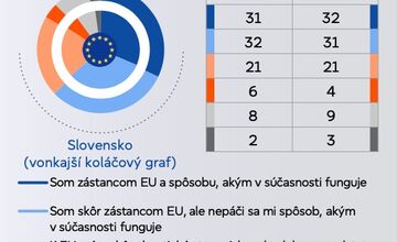 FOTO: Mladých Slovákov trápia zvyšujúce sa náklady na živobytie či rastúce ceny. Eurobarometer prišiel s prieskumom