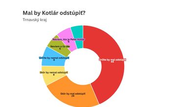 FOTO: Prieskum o tom, či by mal splnomocnenec Peter Kotlár odstúpiť