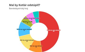 FOTO: Prieskum o tom, či by mal splnomocnenec Peter Kotlár odstúpiť