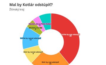 FOTO: Prieskum o tom, či by mal splnomocnenec Peter Kotlár odstúpiť
