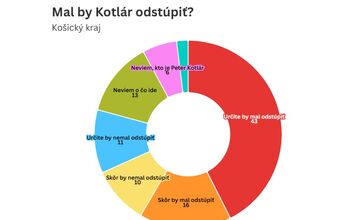 FOTO: Prieskum o tom, či by mal splnomocnenec Peter Kotlár odstúpiť
